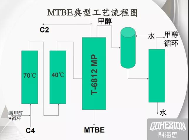 MTBE典型工藝流程圖 MTBE典型工藝流程圖